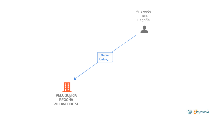 Vinculaciones societarias de PELUQUERIA BEGOÑA VILLAVERDE SL (EXTINGUIDA)