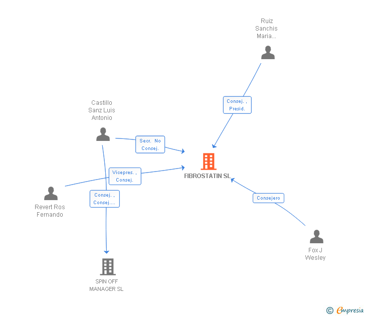 Vinculaciones societarias de FIBROSTATIN SL