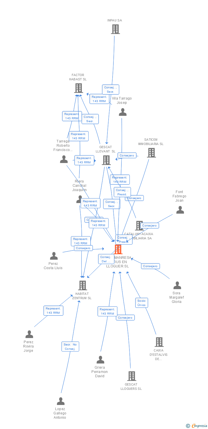 Vinculaciones societarias de SERVIMANRESA ACTIUS EN LLOGUER SL