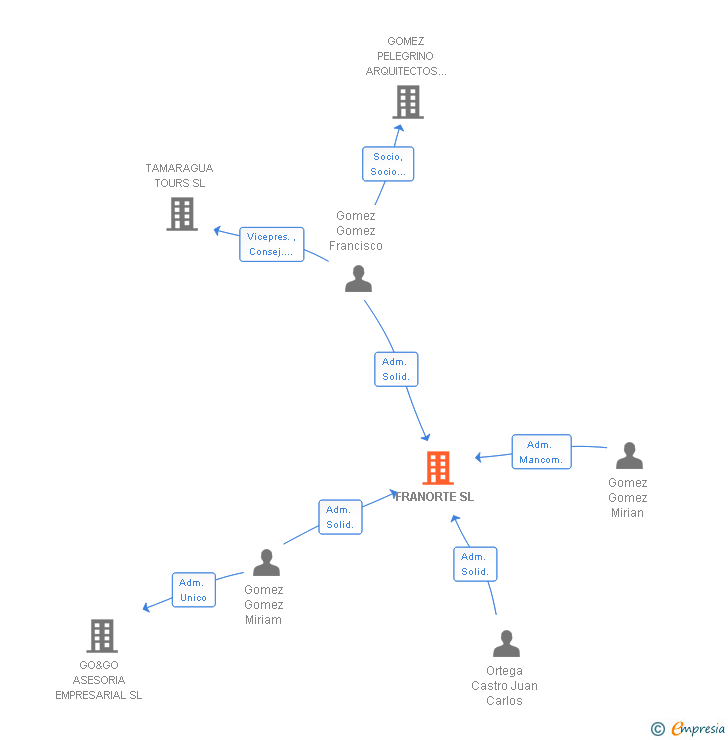Vinculaciones societarias de FRANORTE SL