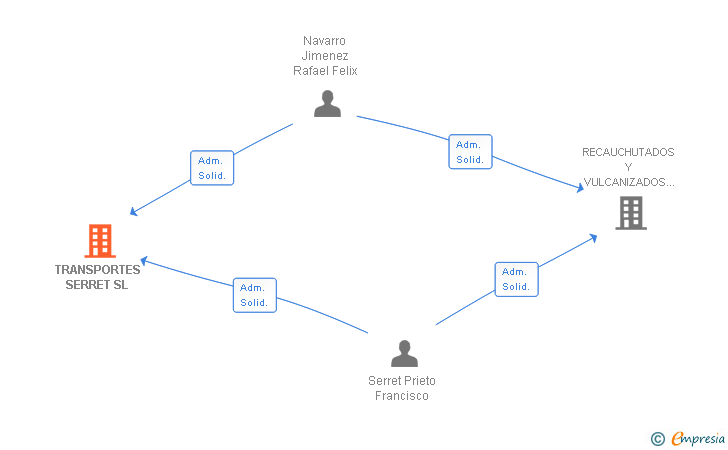 Vinculaciones societarias de TRANSPORTES SERRET SL