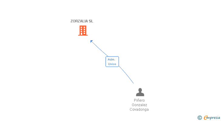 Vinculaciones societarias de ZORZALIA SL
