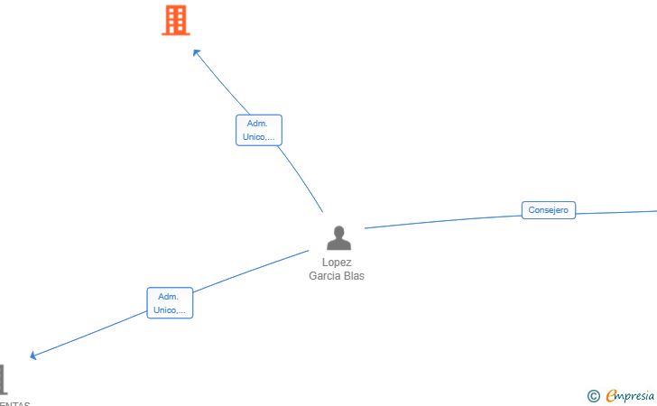 Vinculaciones societarias de LBC CONSULTORA SL