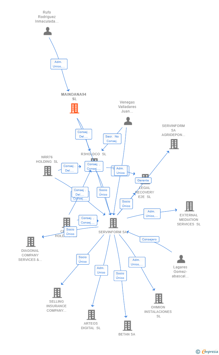 Vinculaciones societarias de MAINDANA94 SL