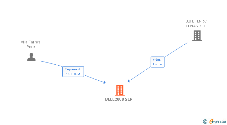 Vinculaciones societarias de BELL2008 SLP