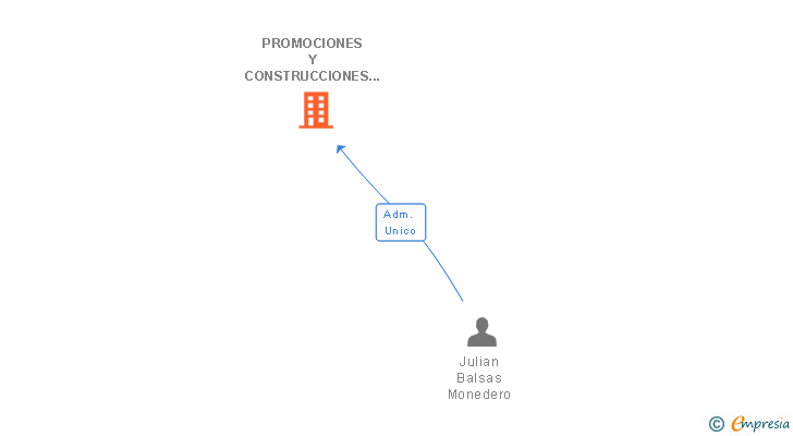 Vinculaciones societarias de PROMOCIONES Y CONSTRUCCIONES IRHAMESA SL