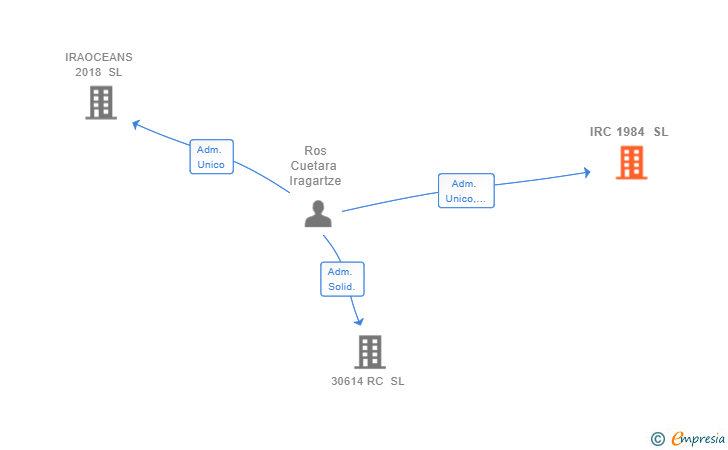 Vinculaciones societarias de IRC 1984 SL