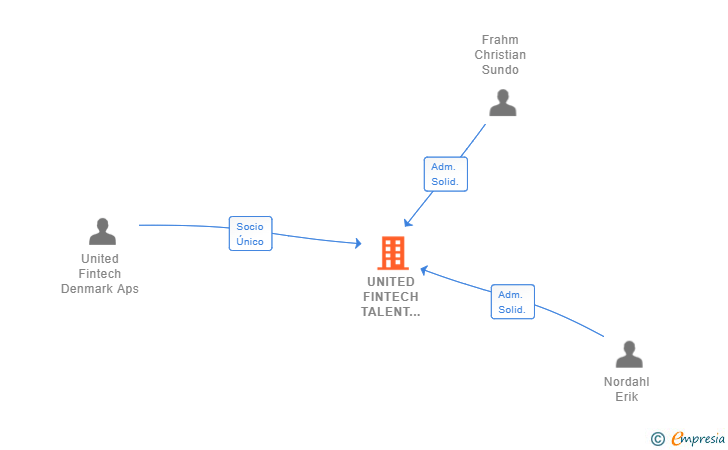 Vinculaciones societarias de UNITED FINTECH TALENT HUB SL