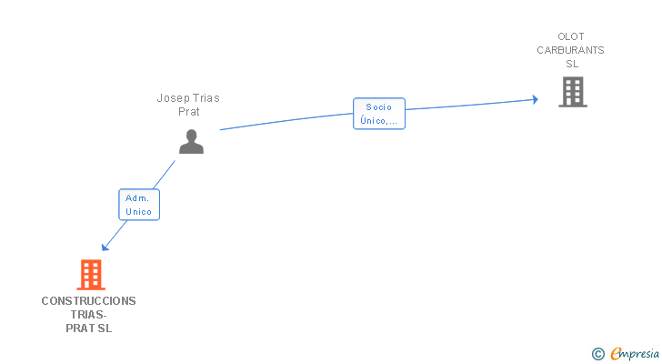 Vinculaciones societarias de CONSTRUCCIONS TRIAS-PRAT SL