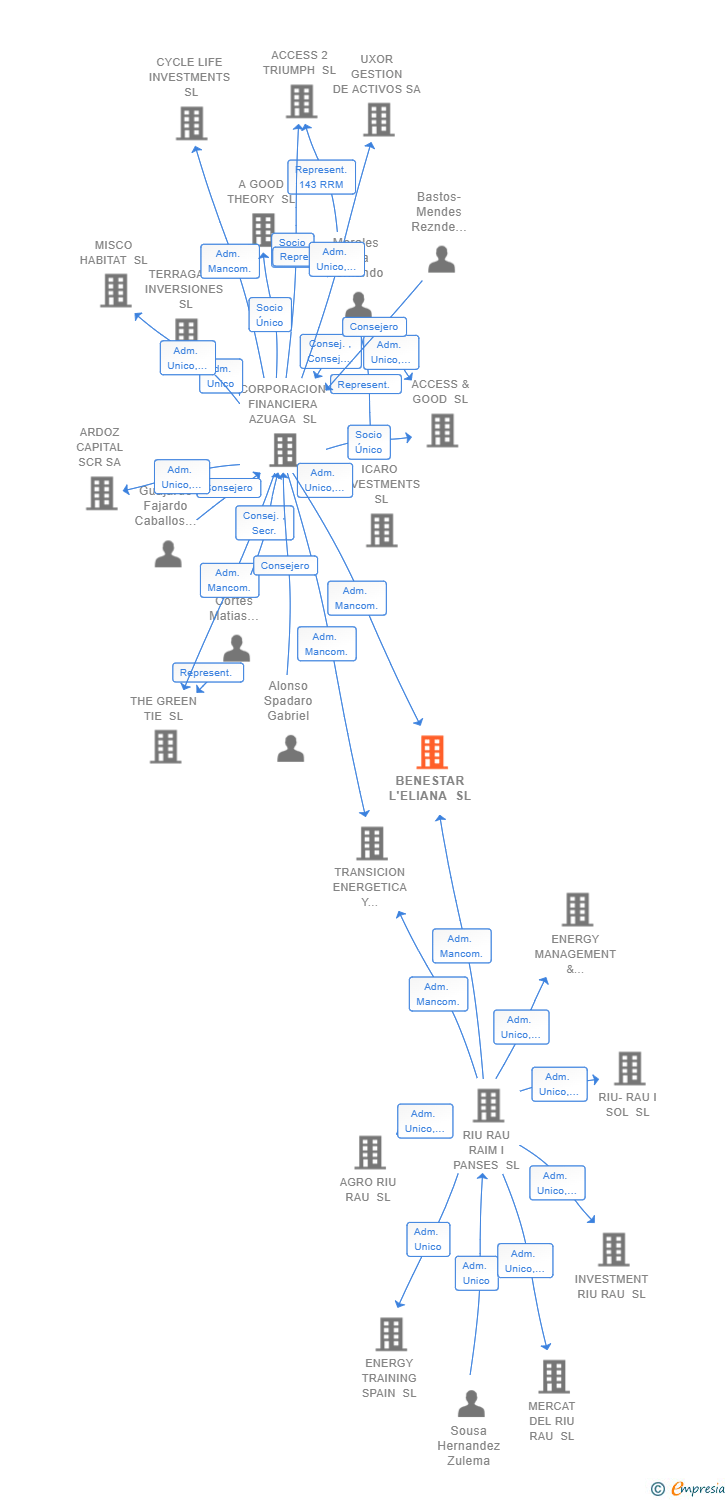 Vinculaciones societarias de BENESTAR L'ELIANA SL