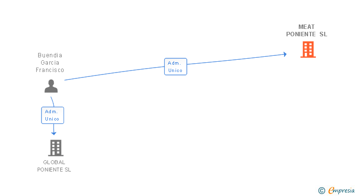Vinculaciones societarias de MEAT PONIENTE SL