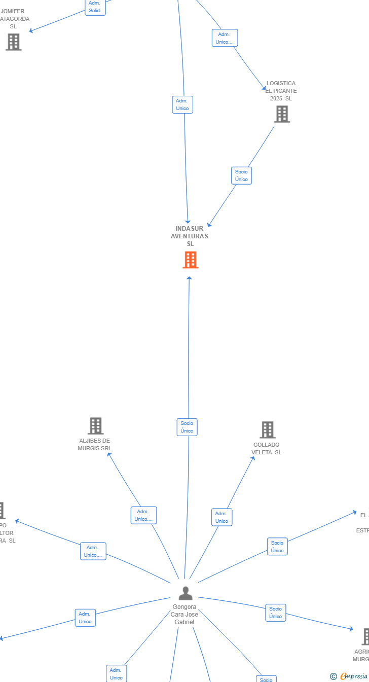 Vinculaciones societarias de INDASUR AVENTURAS SL