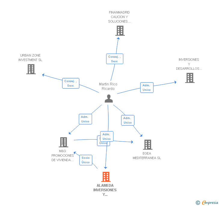 Vinculaciones societarias de ALAMEDA INVERSIONES Y DESARROLLO SL