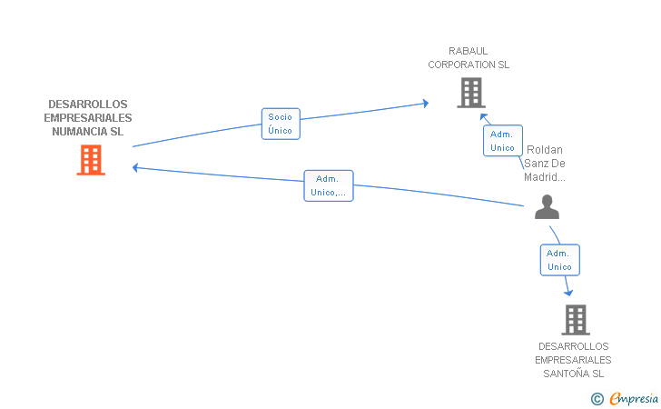 Vinculaciones societarias de DESARROLLOS EMPRESARIALES NUMANCIA SL