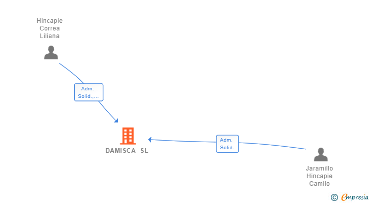Vinculaciones societarias de DAMISCA SL