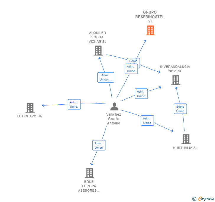 Vinculaciones societarias de GRUPO RESFRIHOSTEL SL