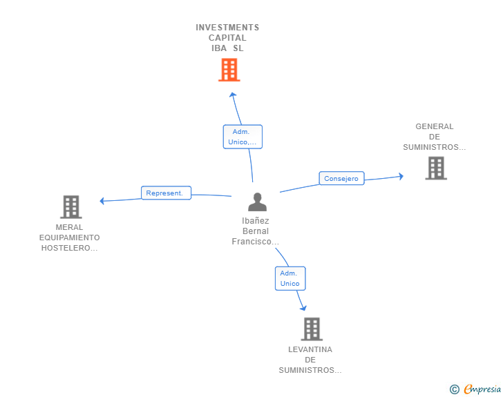 Vinculaciones societarias de INVESTMENTS CAPITAL IBA SL