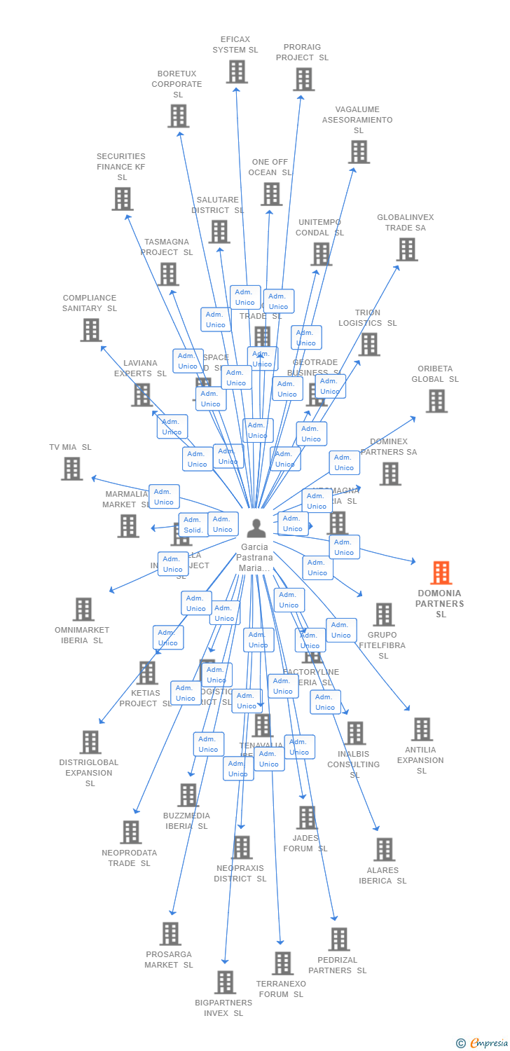 Vinculaciones societarias de FREEDOM INSURANCES SL
