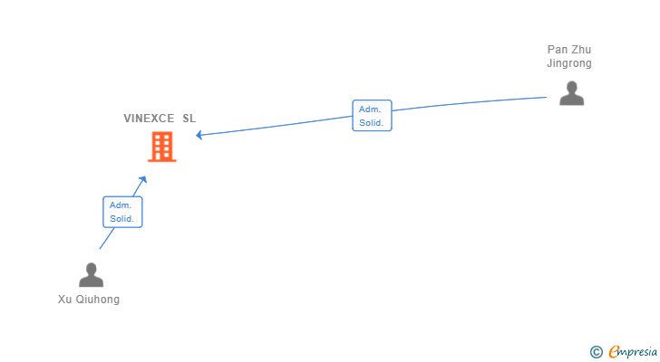 Vinculaciones societarias de VINEXCE SL