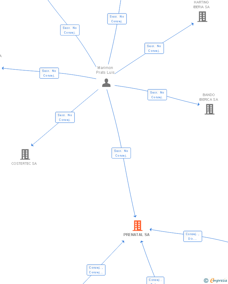 Vinculaciones societarias de PRENATAL SA