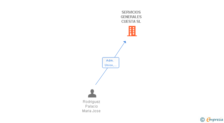Vinculaciones societarias de SERVICIOS GENERALES CUESTA SL