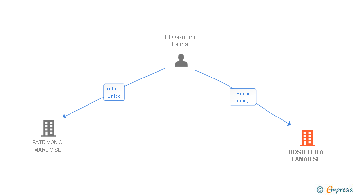 Vinculaciones societarias de HOSTELERIA FAMAR SL