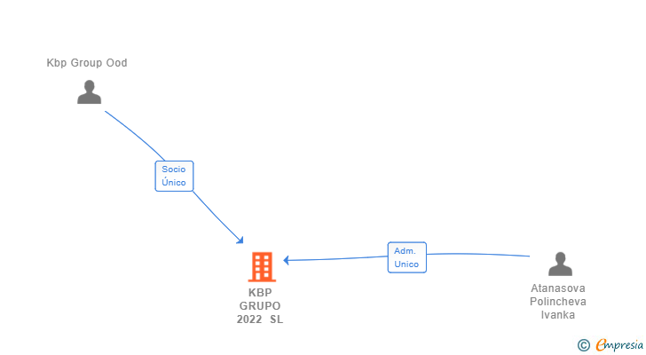 Vinculaciones societarias de KBP GRUPO 2022 SL
