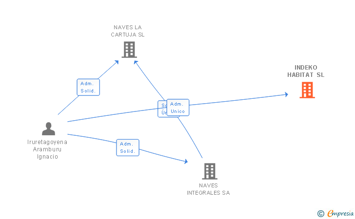 Vinculaciones societarias de INDEKO HABITAT SL
