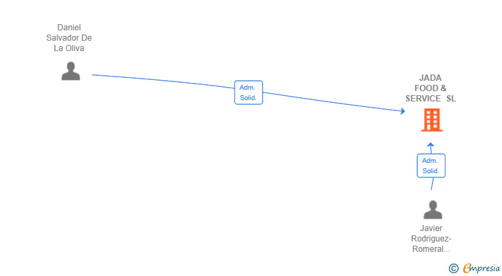 Vinculaciones societarias de JADA FOOD & SERVICE SL