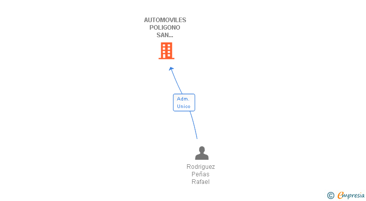 Vinculaciones societarias de AUTOMOVILES POLIGONO SAN CRISTOBAL SA