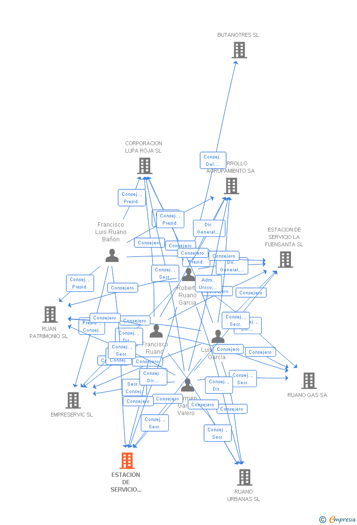 Vinculaciones societarias de ESTACION DE SERVICIO EL RANERO SL