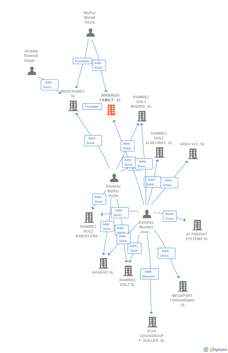 Vinculaciones societarias de AVIARGO FAMILY SL
