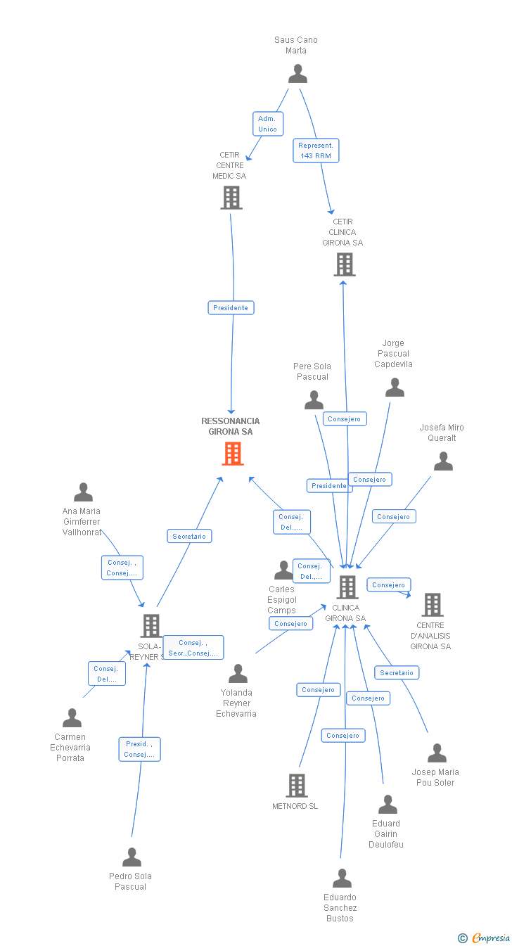 Vinculaciones societarias de RESSONANCIA GIRONA SA