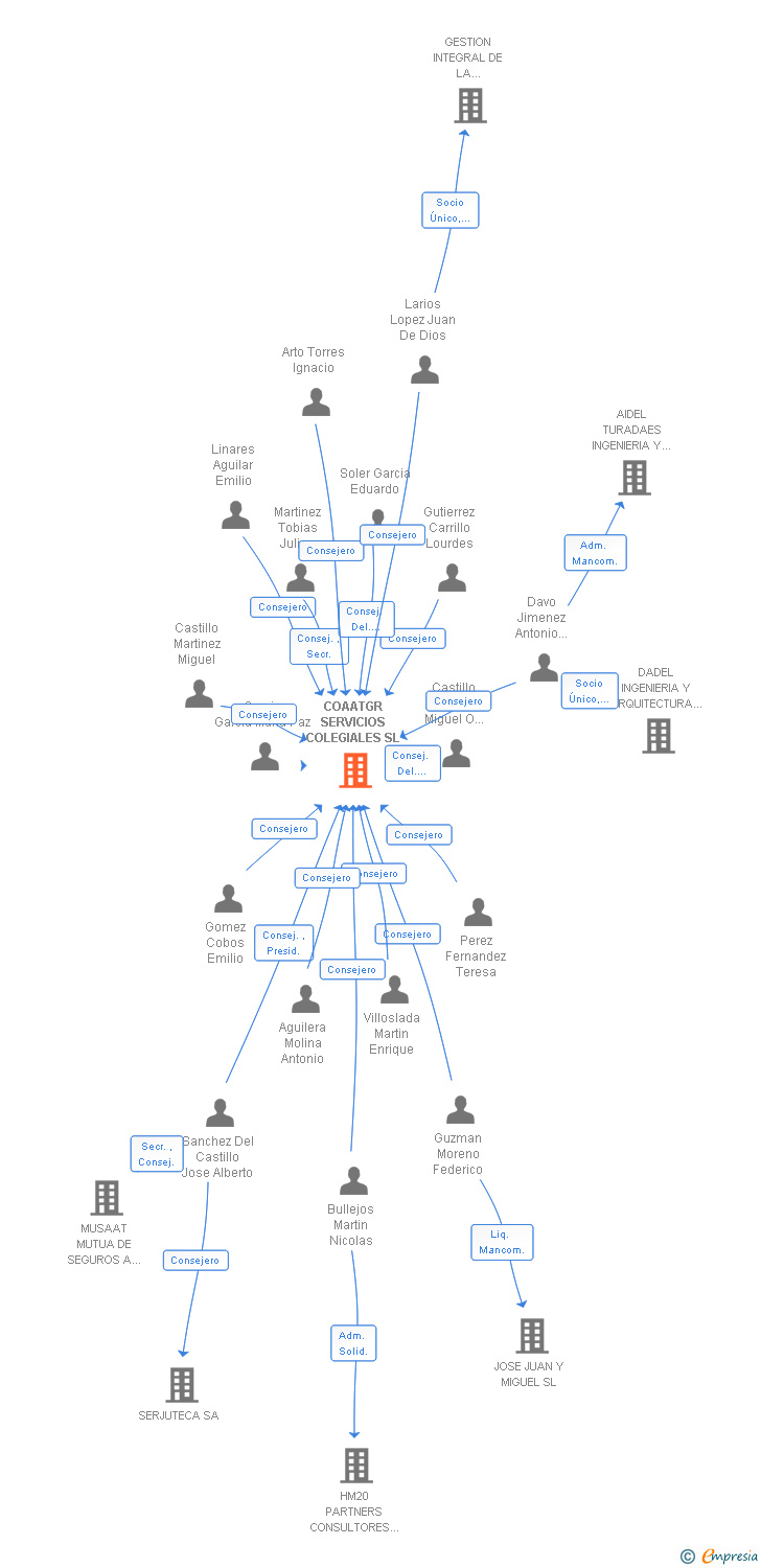 Vinculaciones societarias de COAATGR SERVICIOS COLEGIALES SL