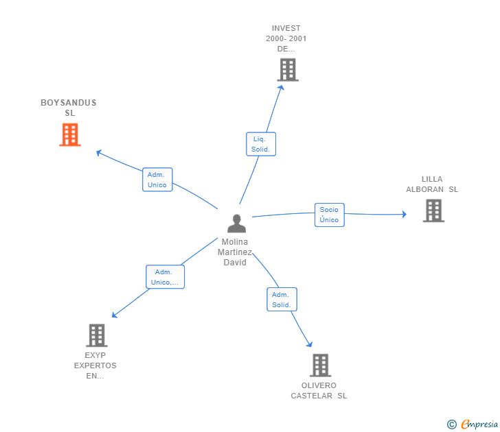 Vinculaciones societarias de BOYSANDUS SL
