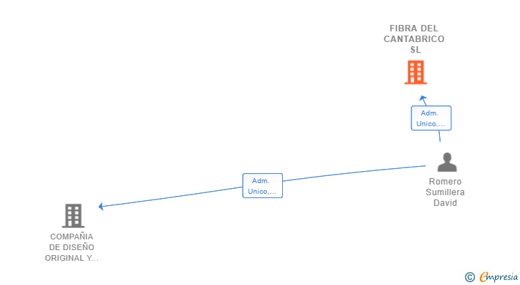 Vinculaciones societarias de FIBRA DEL CANTABRICO SL