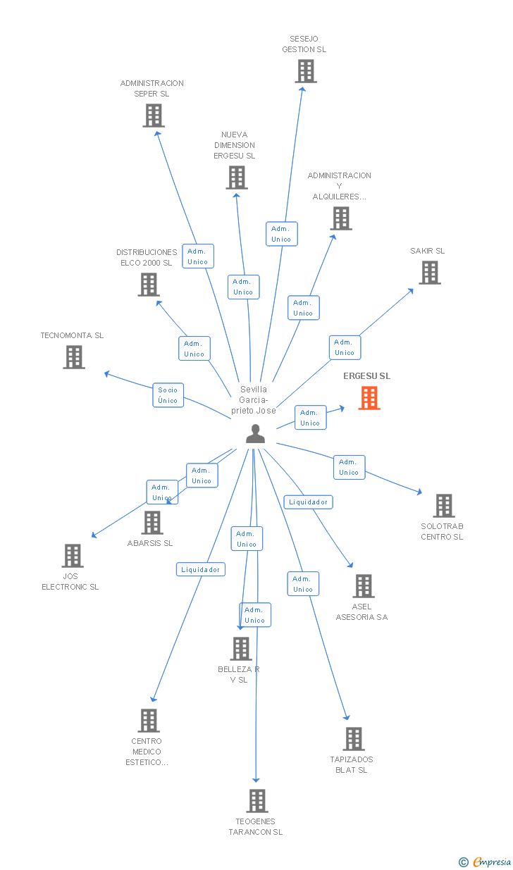 Vinculaciones societarias de DATUM FINANCES SL