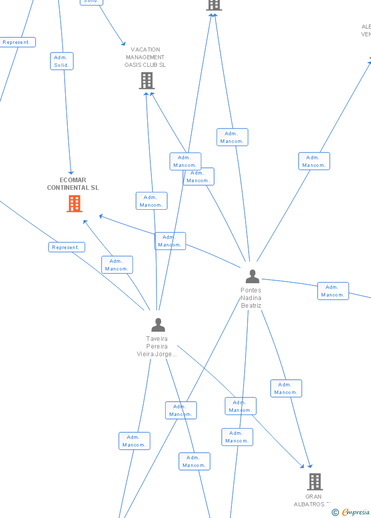 Vinculaciones societarias de ECOMAR CONTINENTAL SL