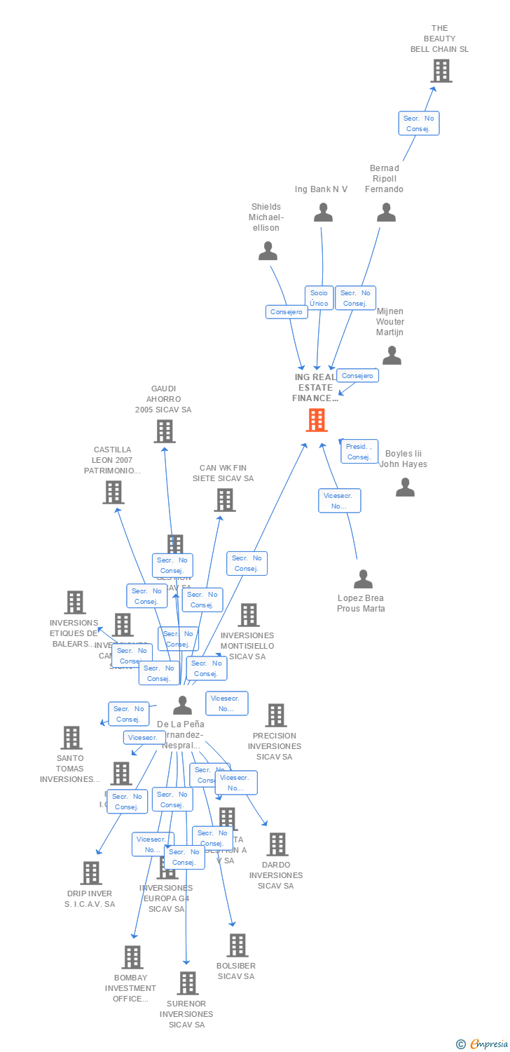 Vinculaciones societarias de ING REAL ESTATE FINANCE S.E. E.F.C SA