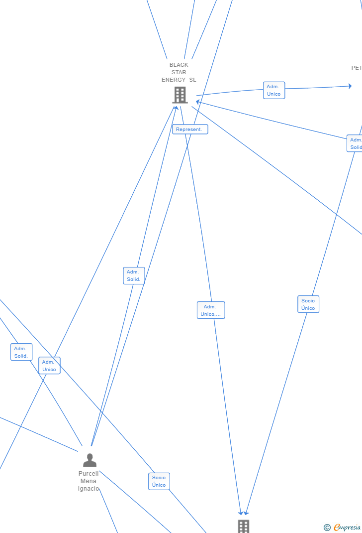Vinculaciones societarias de BLACK STAR ZONE SL
