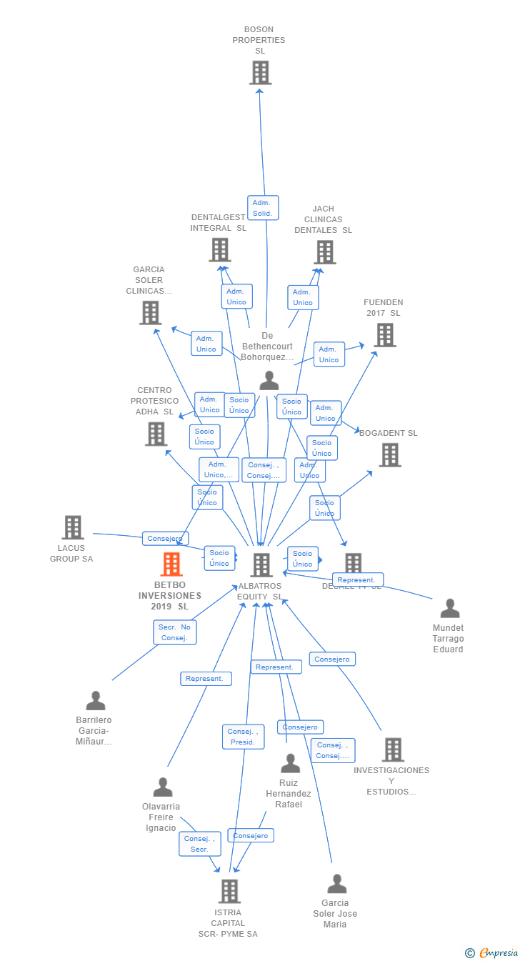 Vinculaciones societarias de BETBO INVERSIONES 2019 SL