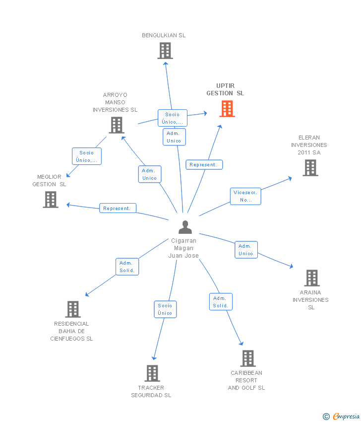 Vinculaciones societarias de UPTIR GESTION SL