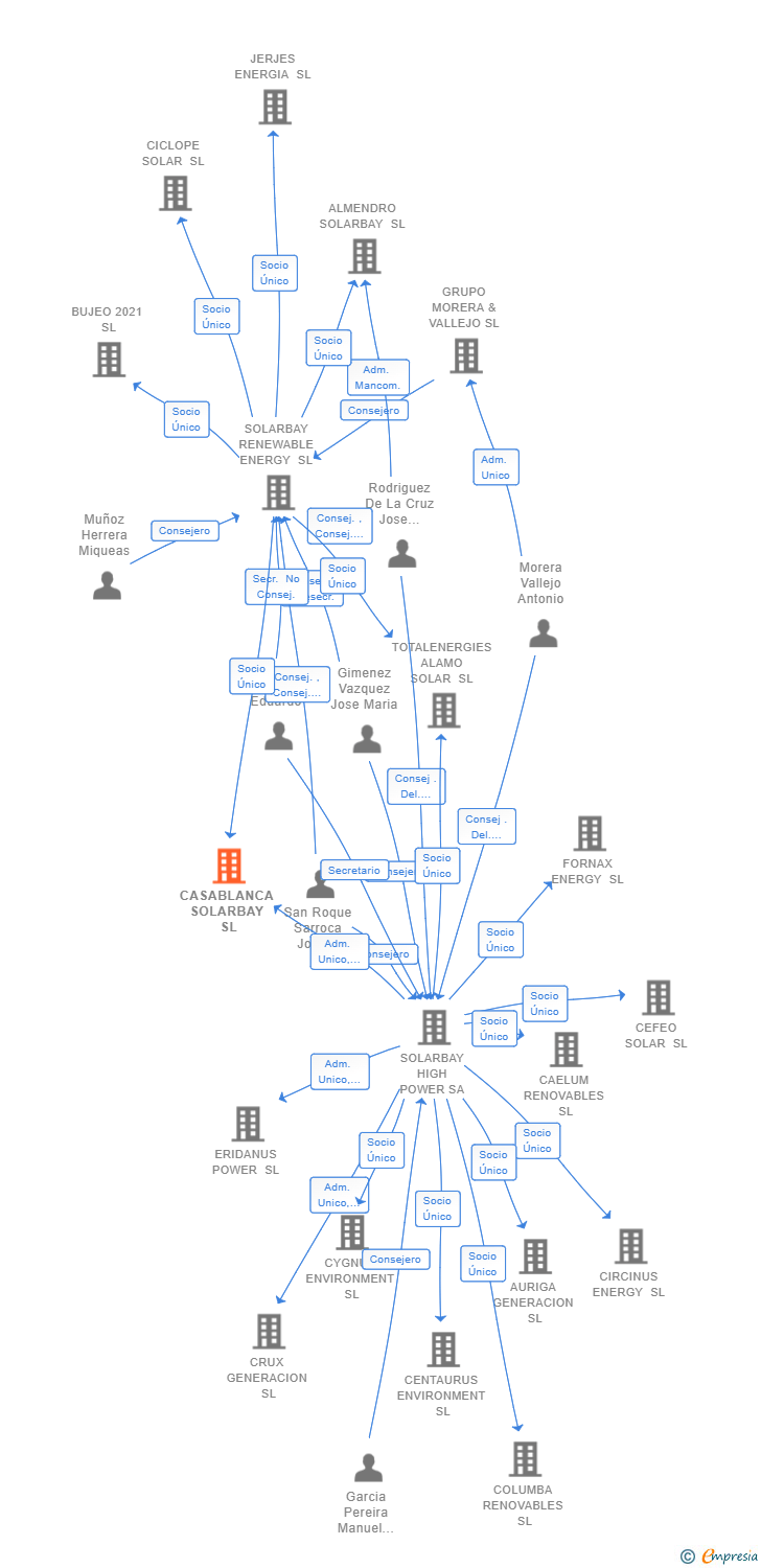 Vinculaciones societarias de CASABLANCA SOLARBAY SL