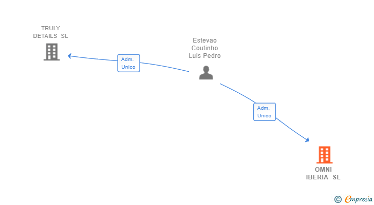 Vinculaciones societarias de OMNI IBERIA SL