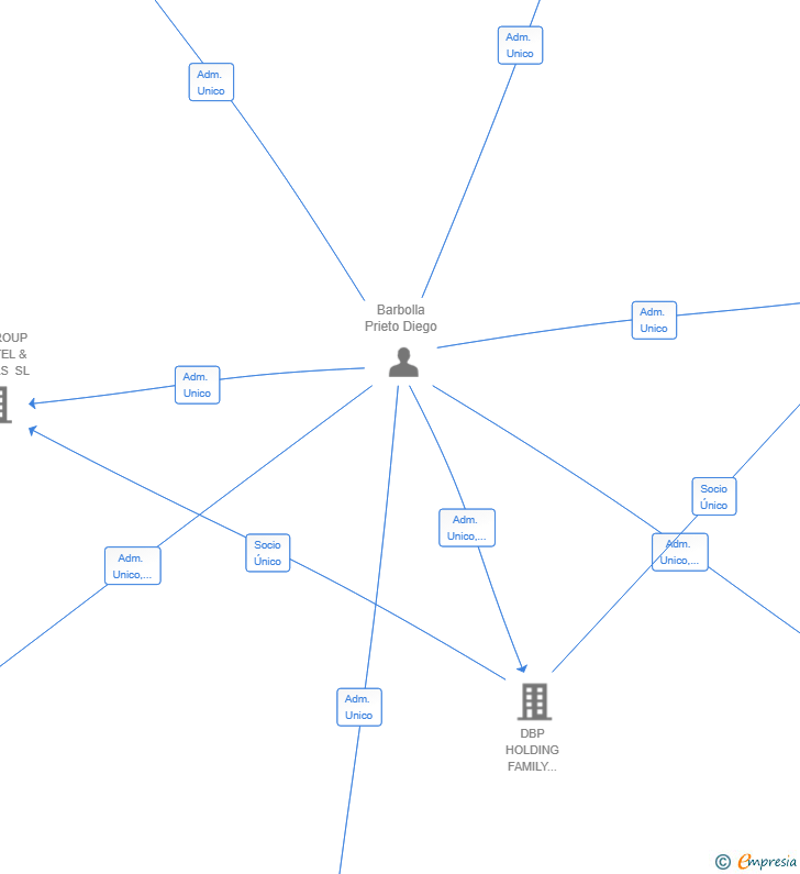 Vinculaciones societarias de DBP GROUP - LEGAL & BUSINESS CONSULTING SL