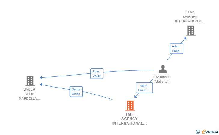 Vinculaciones societarias de TMT AGENCY INTERNATIONAL 2000 SL