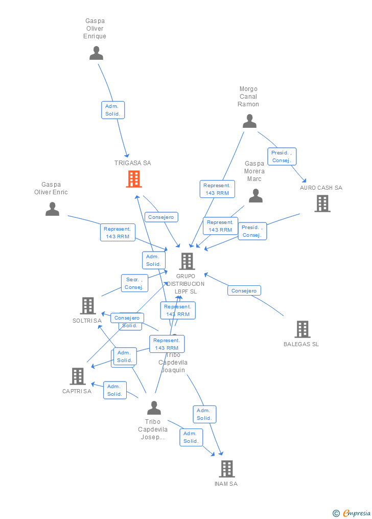 Vinculaciones societarias de TRIGASA SA