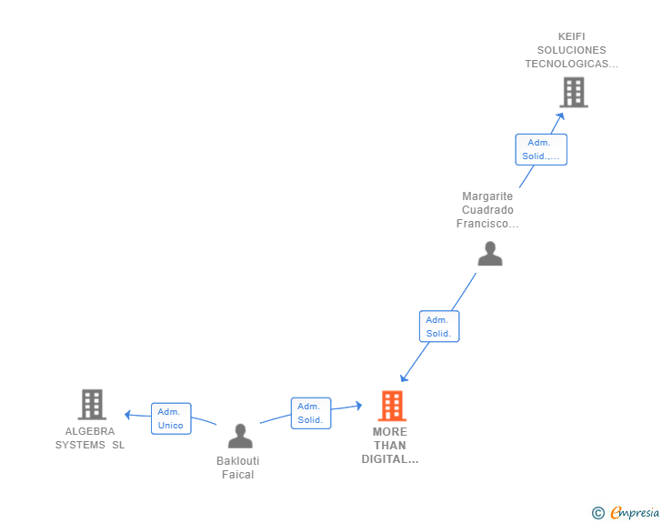 Vinculaciones societarias de MORE THAN DIGITAL FINANCIAL SOLUTIONS SL