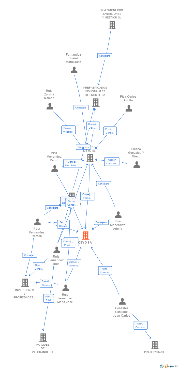 Vinculaciones societarias de CEYD SA