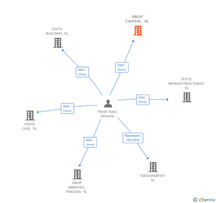 Vinculaciones societarias de DROP CAPITAL SL